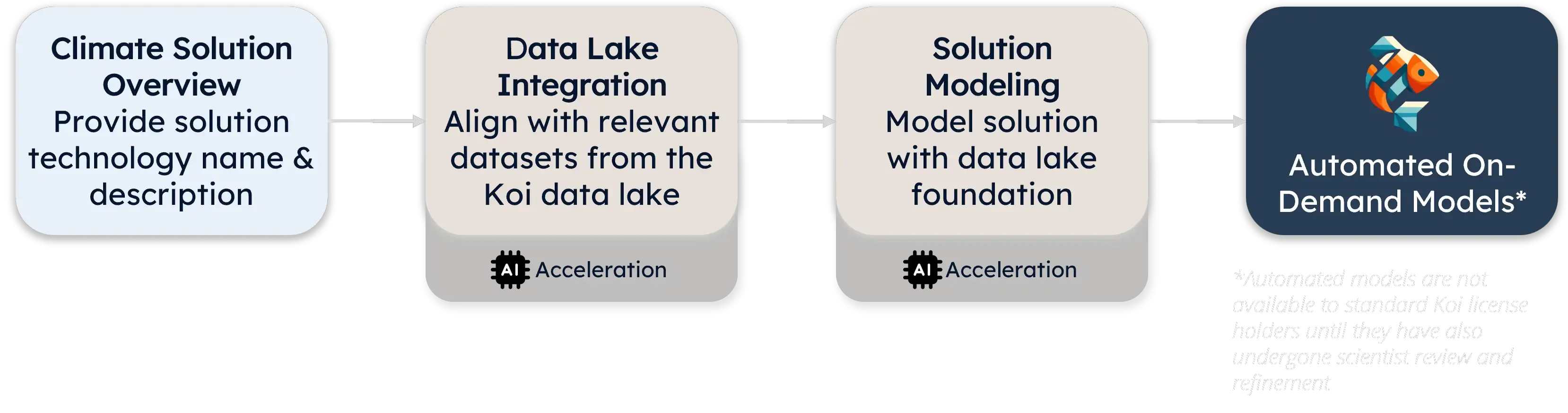 Schematic of the Koi Engine's approach to automated modeling