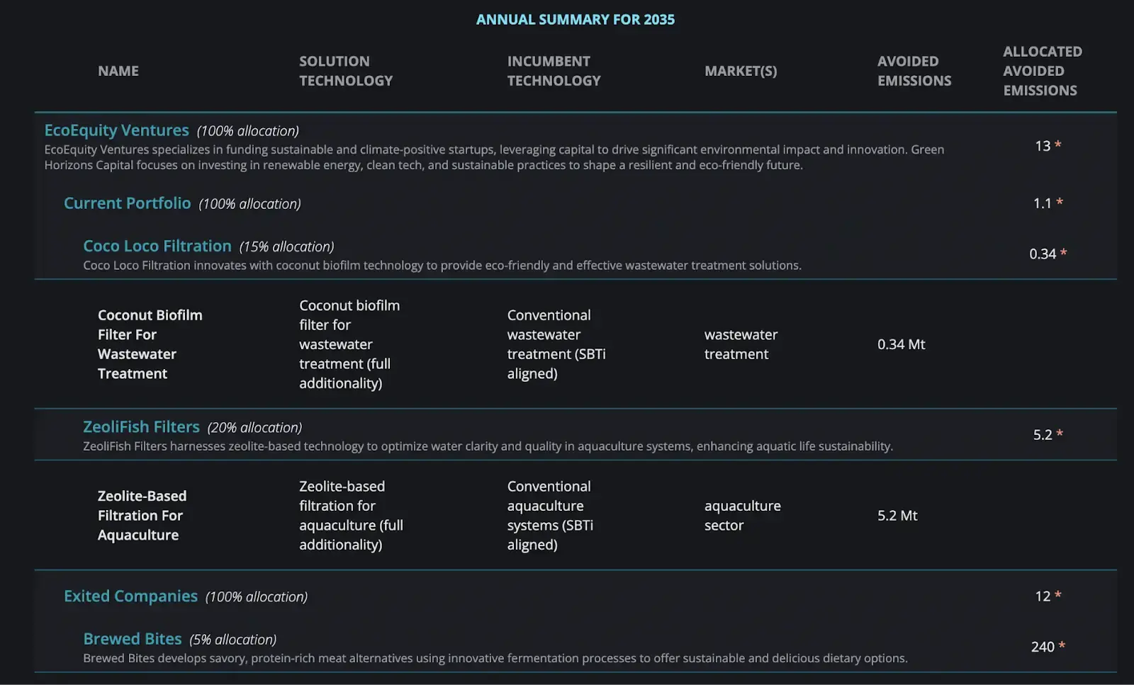 Koi Collections Investment Portfolio