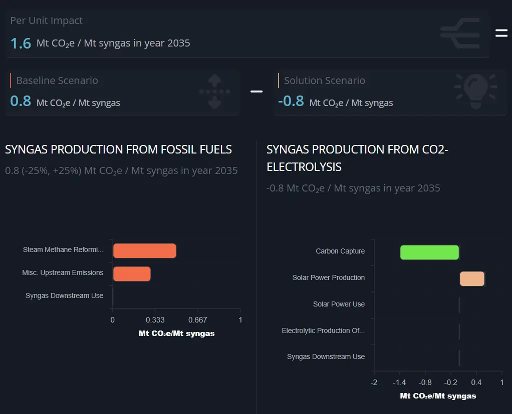 Unit Impact Visualization
