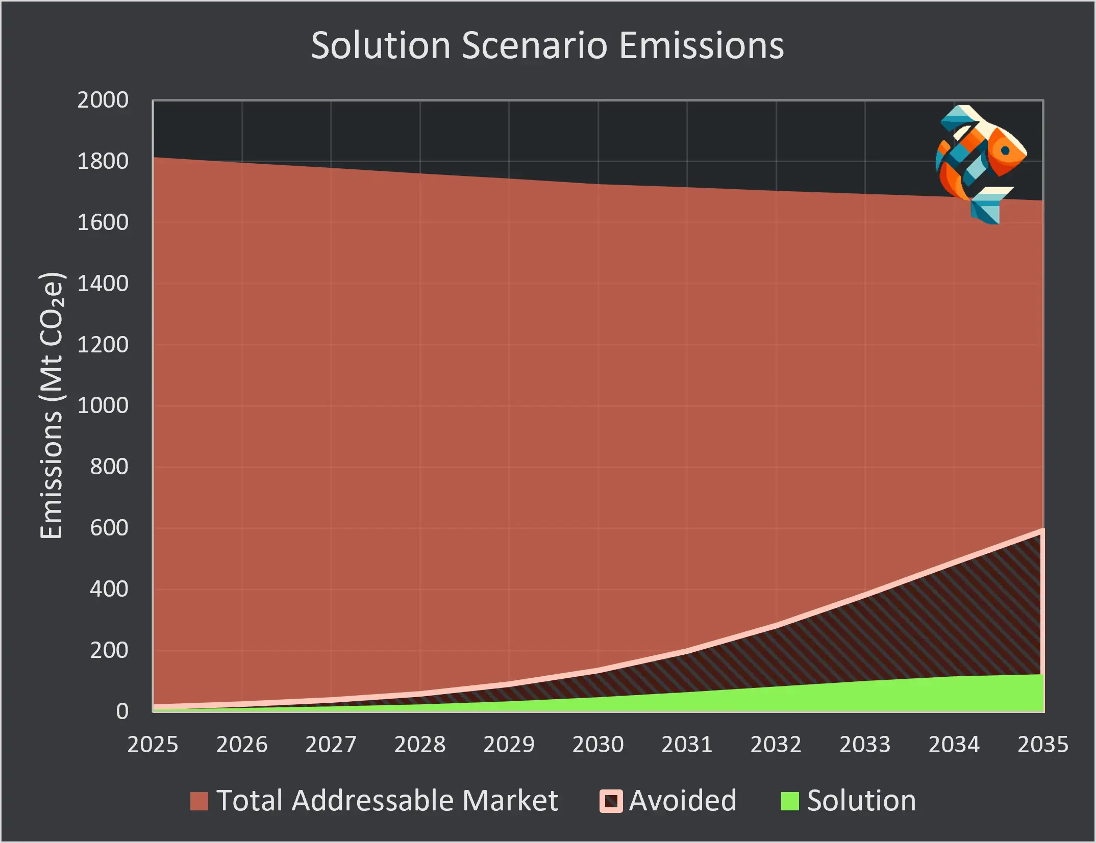 Solution Scenario Emissions Visualization